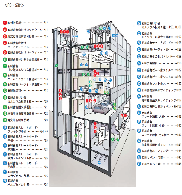 目で見るアスベスト建材(RC・S造)