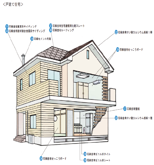 目で見るアスベスト建材(戸建て住宅)